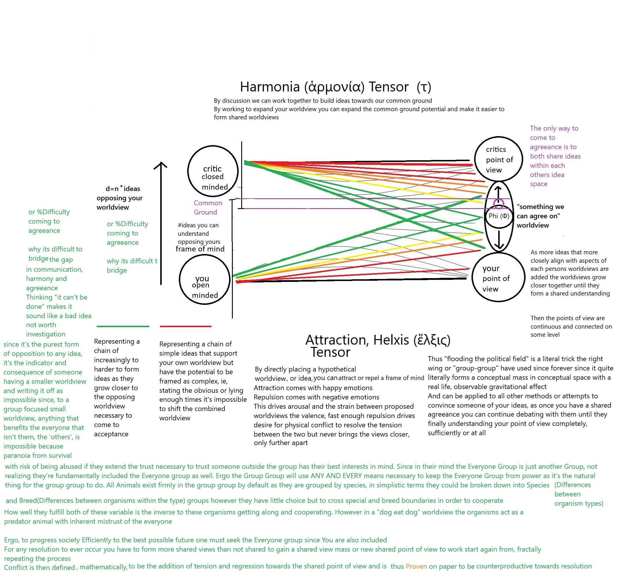 Harmonia and Helxis Tensor Diagram